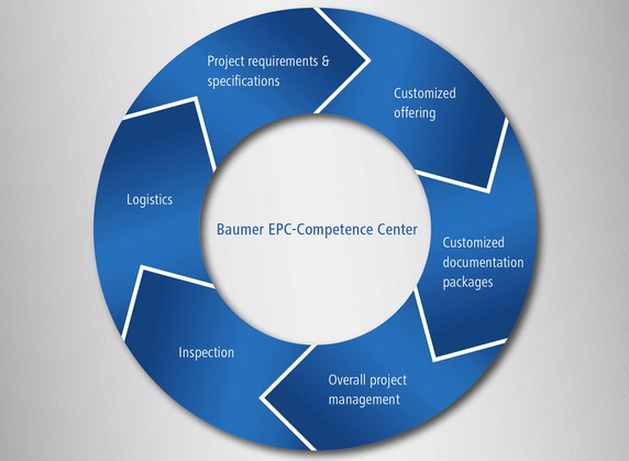 堡盟：建立新的EPC项目国际技术中心
