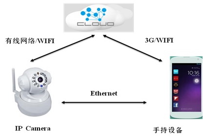 大联大世平集团推出基于NXP ASC8848/50A的高清网络视频监控解决方案