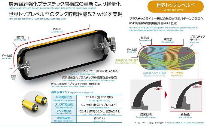 丰田“MIRAI”高压储氢罐的碳纤维用量减少4成