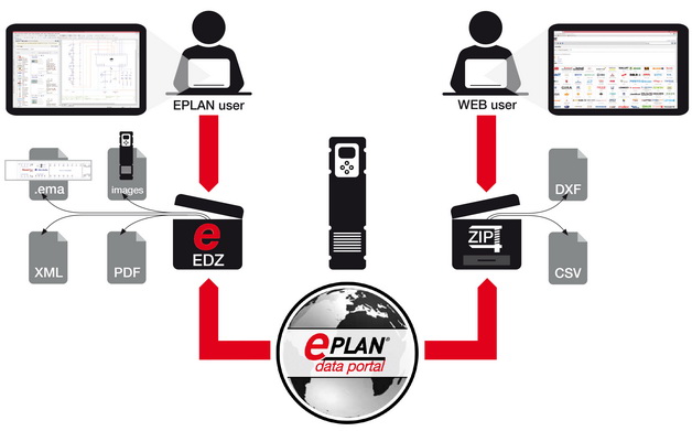 Eplan将大力开发AutoCAD和ERP用户